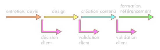 Schéma de déroulement du projet